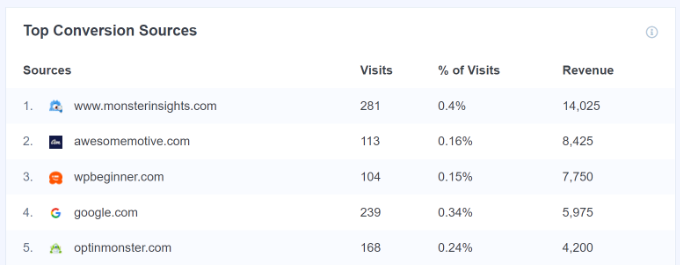 排名靠前的轉(zhuǎn)化來源