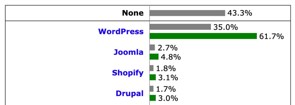 WordPress與Joomla與Drupal綜合比較