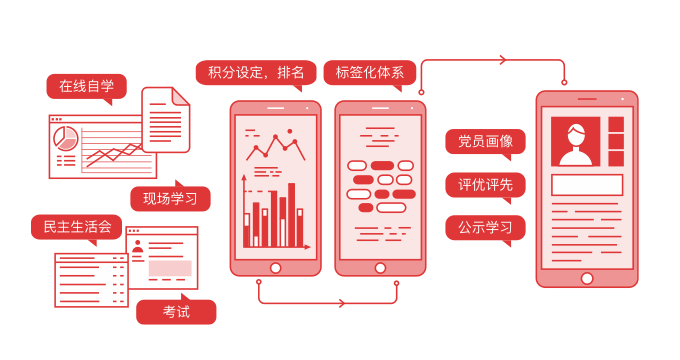 黨建工作內容留痕 順應互聯網+黨建潮流