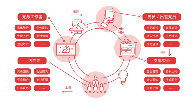 黨內不同角色各司其職,多端協同